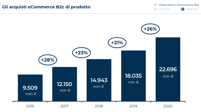 e-commerce in Italia